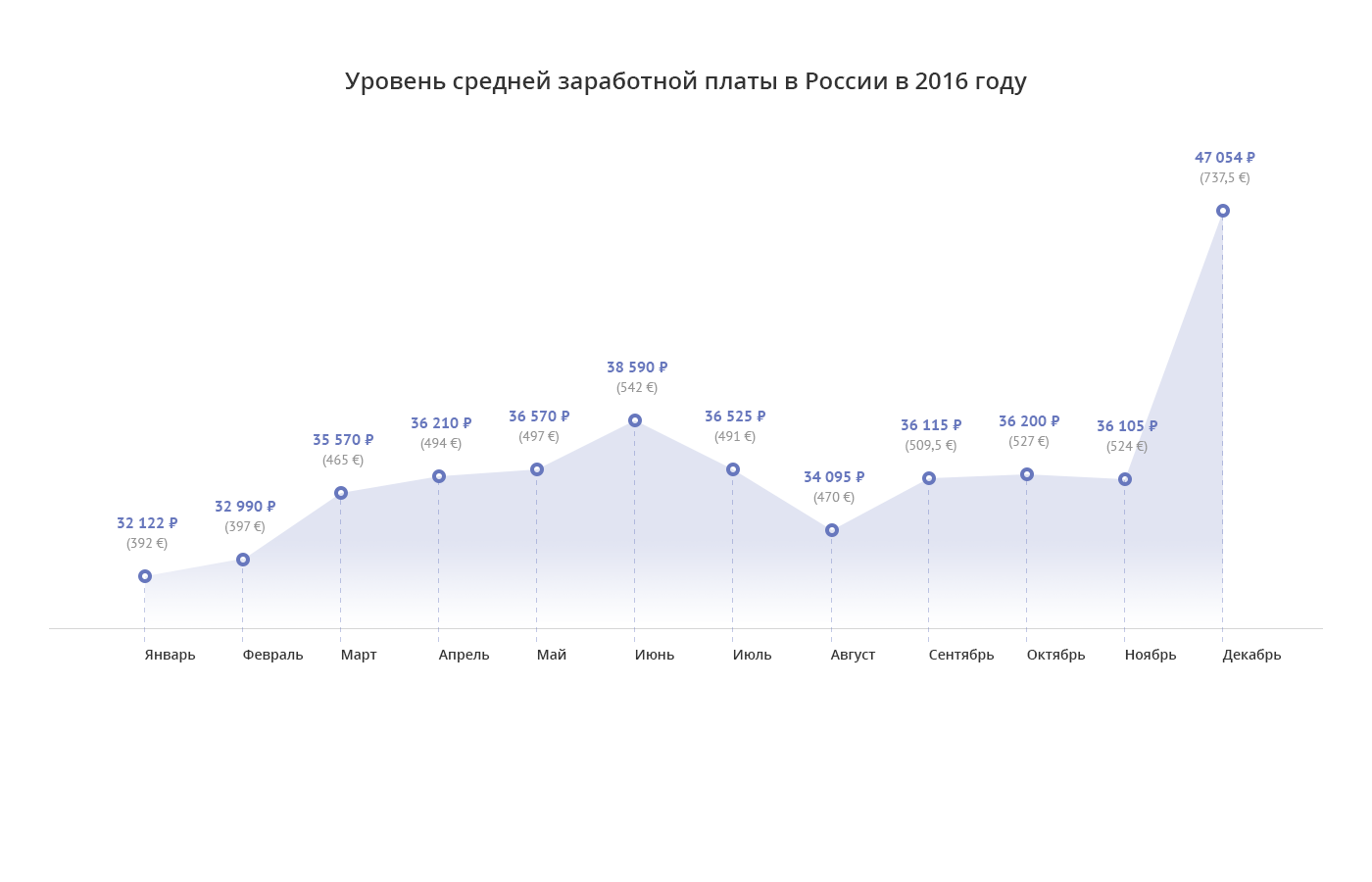 Средний российский. Средний уровень зарплаты в России. Уровни заработной платы в России. Реальная заработная плата в России по годам. Средняя зарплата в России по годам.